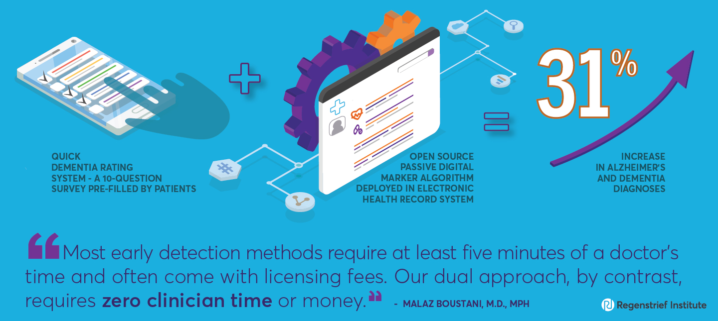 LEAD_Coalition's tweet card. An AI zero-cost method for detecting dementia can be scaled across primary care clinics without additional time for physicians.