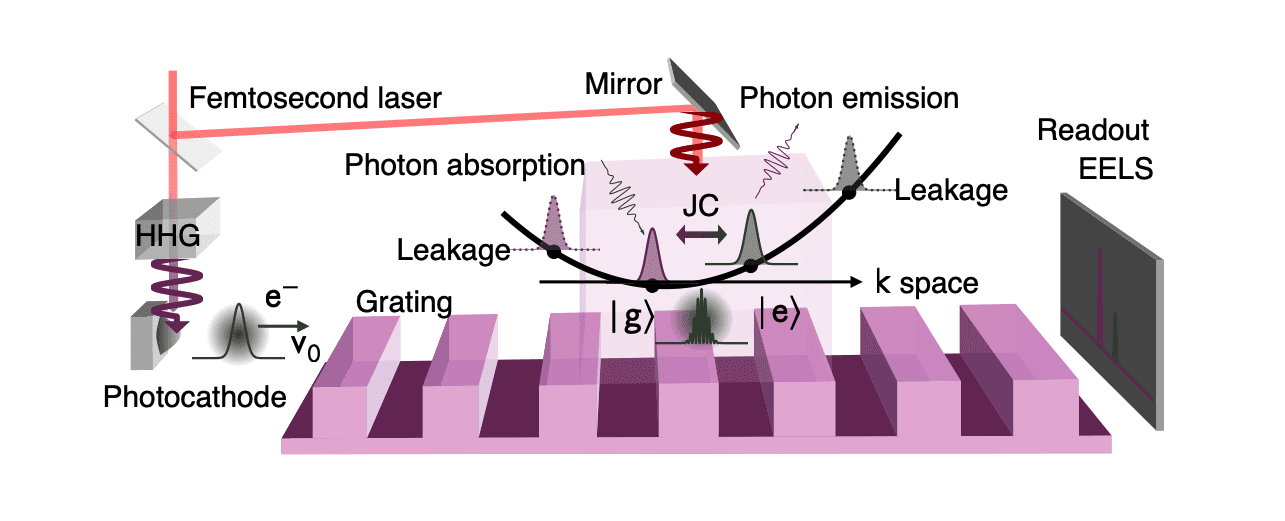 QuantumStateX's tweet card. Scientists demonstrate a new method for creating and controlling electrons as quantum bits, using a grating-based system to perform quantum calculations with flying electrons without the need for...