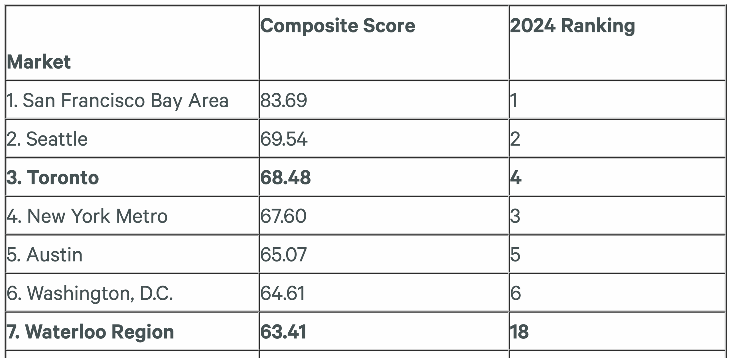 TechTalentCan's tweet card. Overall tech job growth has slowed in 2025, reports CBRE, but the adoption of artificial intelligence has increased demand for AI-specific skillsets. CBRE’s analysis of LinkedIn data, for example,...