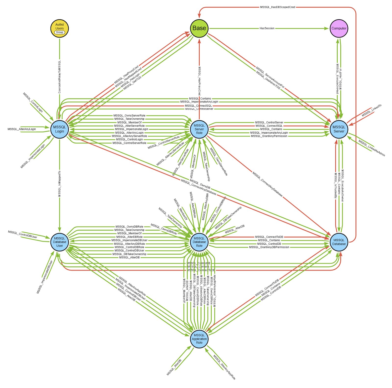SpecterOps's tweet card. TL;DR MSSQLHound is a standalone PowerShell collector that adds 7 new nodes and 37 new MSSQL attack path edges to BloodHound using the new OpenGraph feature that was released in version 8.0. This...