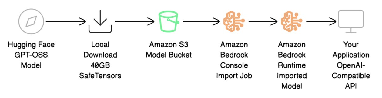 WhatsNewWithAWS's tweet card. In this post, we show how to deploy the GPT-OSS-20B model on Amazon Bedrock using Custom Model Import while maintaining complete API compatibility with your current applications.