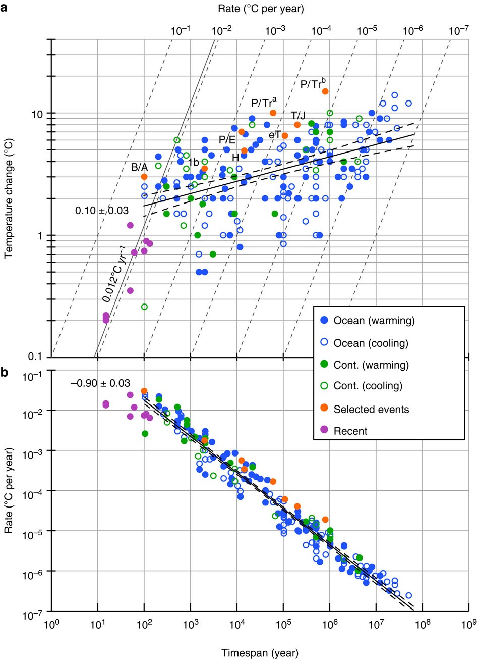 curryja's tweet card. Nature Communications - Recently observed rates of climatic change are typically much higher than those inferred for the geological past. Here, the authors show that maximum rates of climate change...