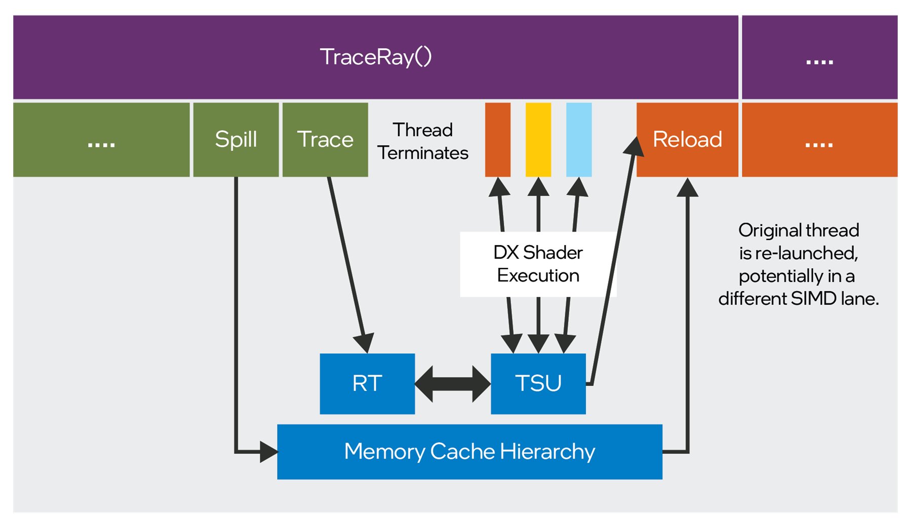 KostasAAA's tweet card. Intel® Arc™ GPUs support DirectX* 12 Ultimate features with variable-rate shading (VRS), mesh shading, and DirectX* Raytracing (DXR) through new built-in hardware acceleration blocks.