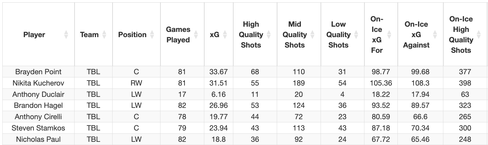 proj94analytics's tweet card. All Cap and Contract information was sourced from PuckPedia.