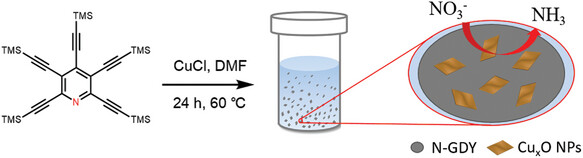 rvalenza94's tweet card. CuxO/N-doped graphdiyne with pyridine N configuration are in situ prepared in one pot. Pyridinic N in GDY and CuxO synergistically allowed to achieve NH3 faradaic efficiencies greater than 85% both...