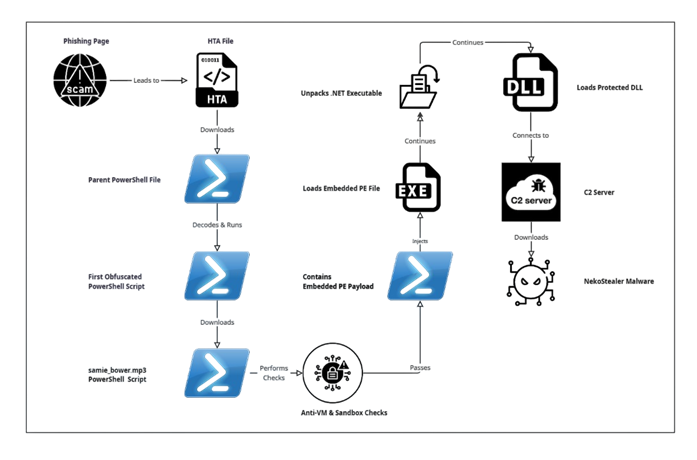 TweetThreatNews's tweet card. Attackers are using HijackLoader—distributed via CAPTCHA-based phishing pages, fake installers, malvertising and pirated sites—to deliver multi-stage obfuscated PowerShell loaders that unpack and...