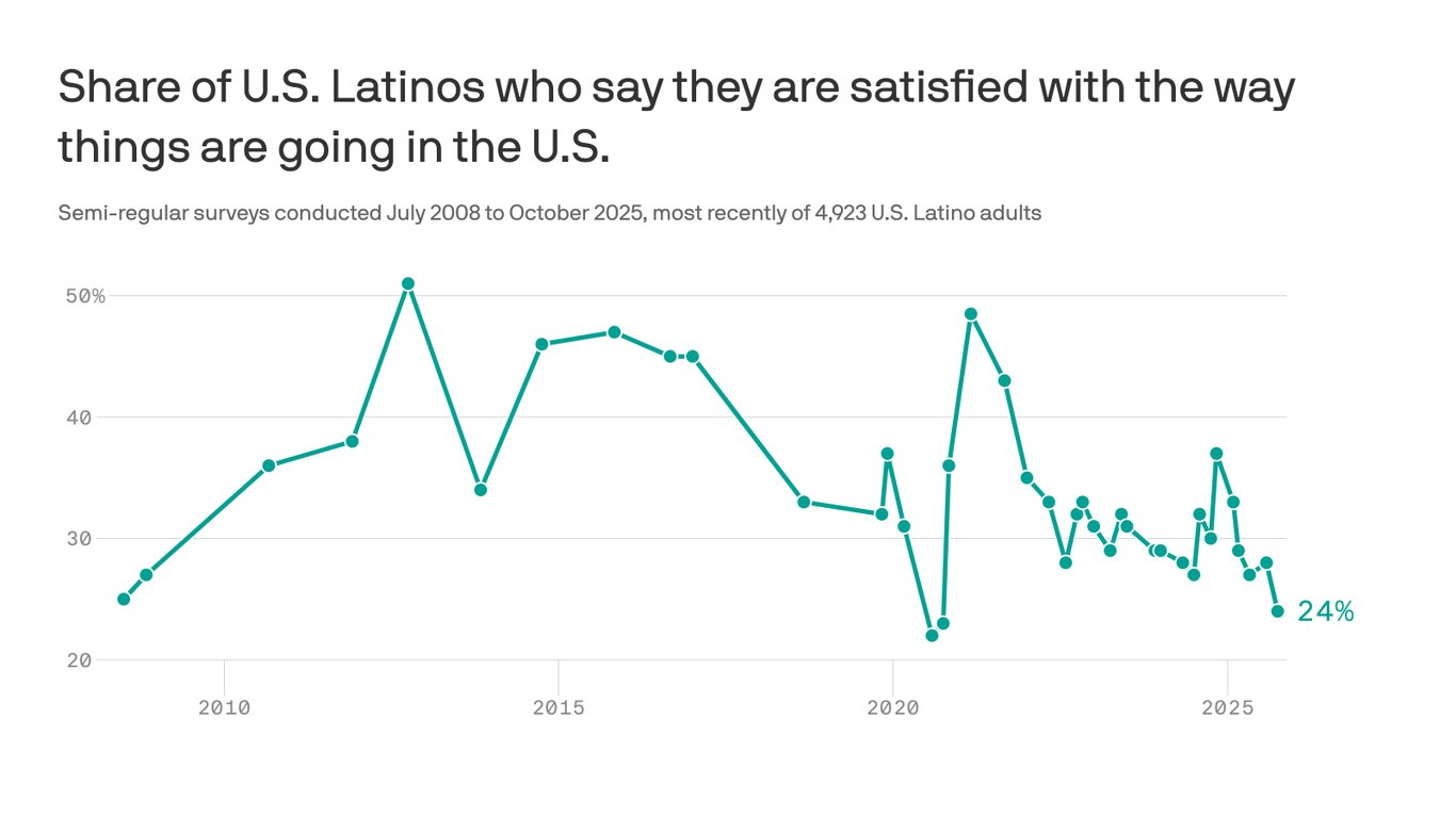 axios's tweet card. Latino pessimism is at its worst in nearly 20 years, Pew says.