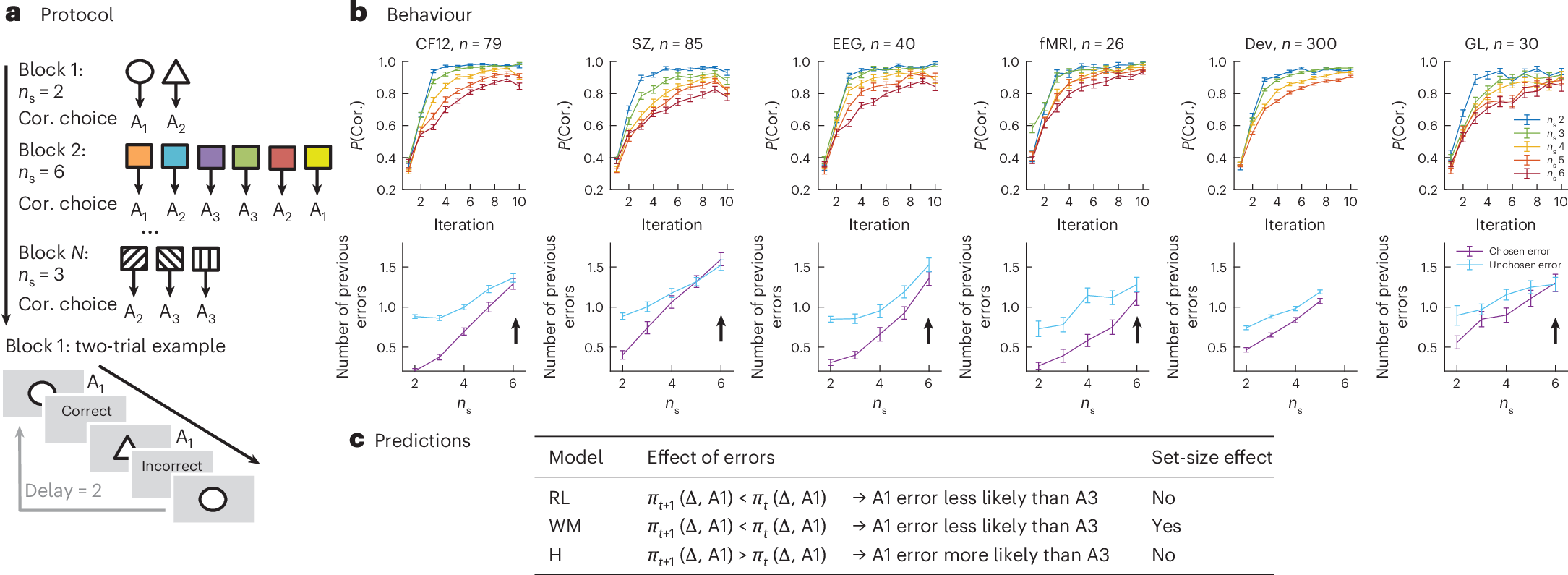 ananda_sidarta's tweet card. Nature Human Behaviour - In this study, Collins proposes an alternative dual-process (working memory and habit) model of reinforcement learning in humans.