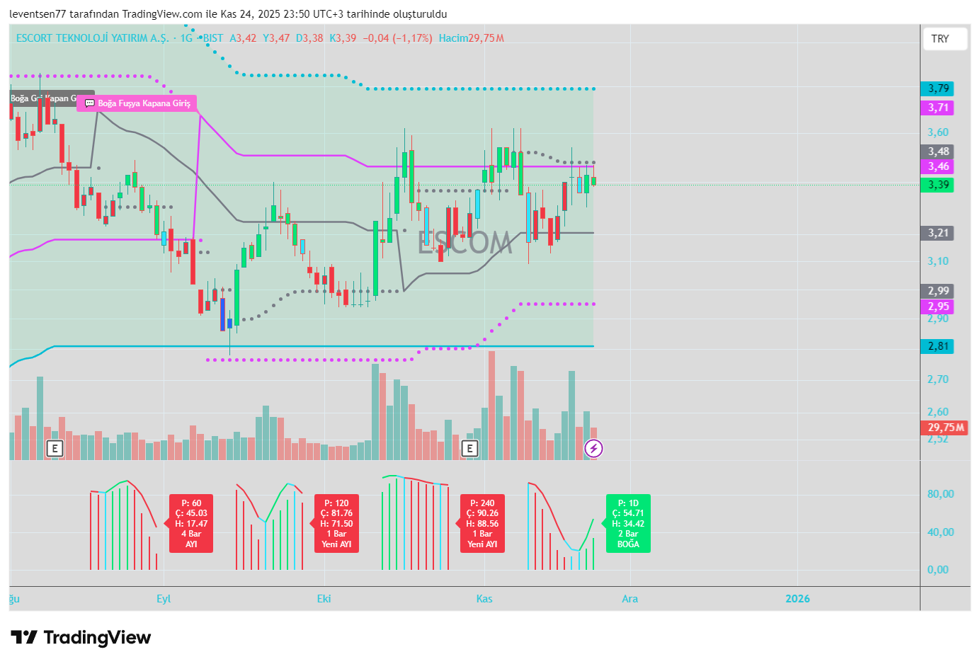 LEVENT__SEN1977's tweet card. BIST:ESCOM Chart Image by leventsen77