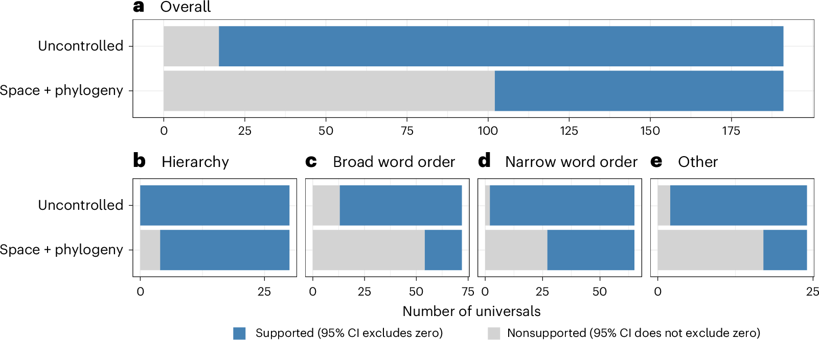 NatureHumBehav's tweet card. Nature Human Behaviour - Despite their great diversity, human languages are shaped by recurring grammatical universals. Verkerk et al. show that about one-third of the proposed universals hold...