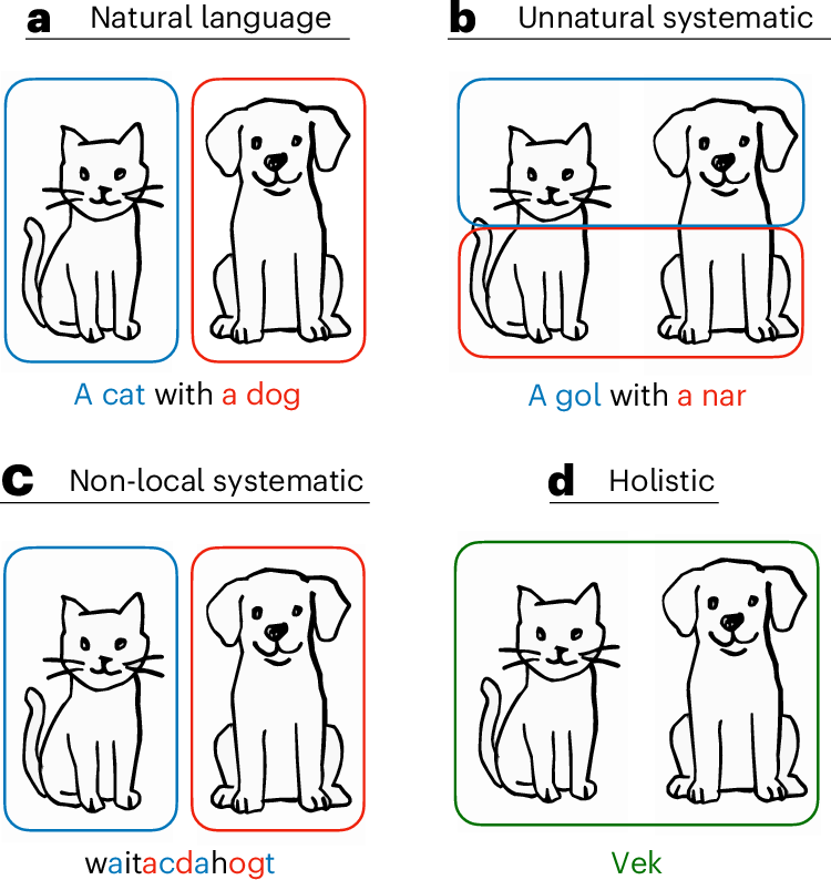 NatureHumBehav's tweet card. Nature Human Behaviour - Futrell and Hahn argue that languages can be understood as codes that minimize predictive information; that is, they express approximately independent features...