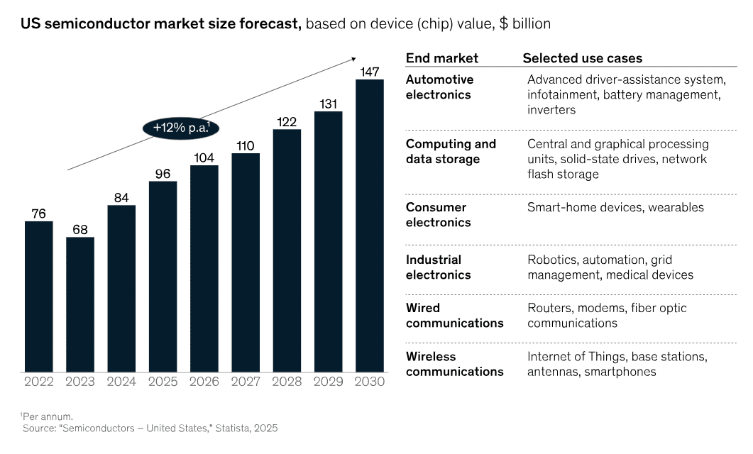 Semi_Dig's tweet card. Semiconductors are vital to some of the world’s most important industries. What will it take to ensure US semiconductor manufacturers continue to have the chemical and material inputs they need?