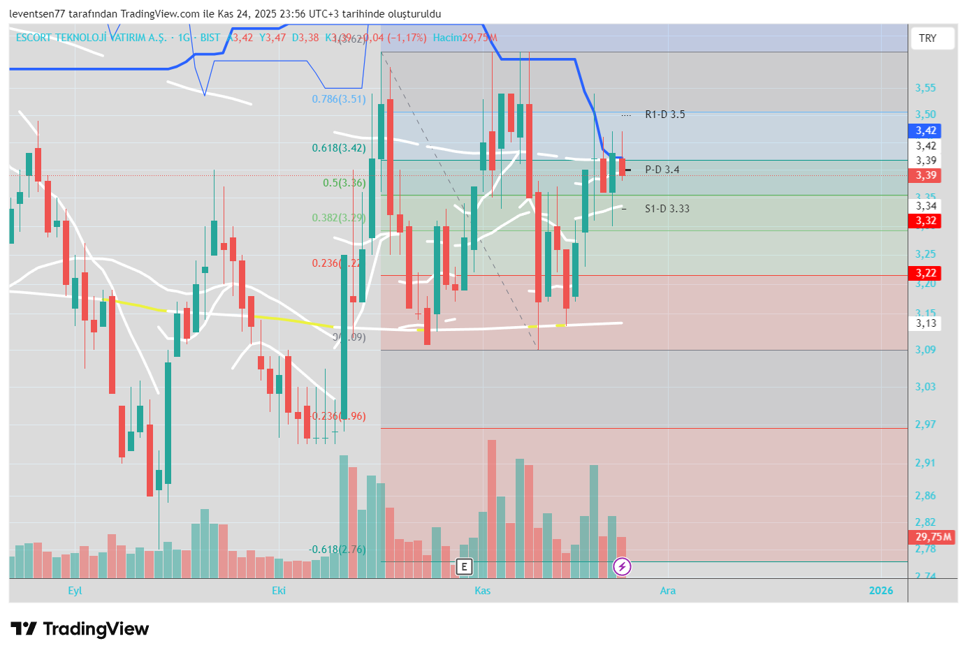LEVENT__SEN1977's tweet card. BIST:ESCOM Chart Image by leventsen77