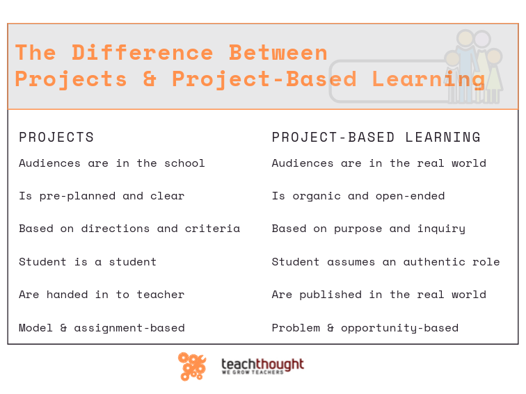ainhoaeus's tweet card. What's the difference between projects and PBL? In PBL, the focus is not on projects but the process of learning through projects.