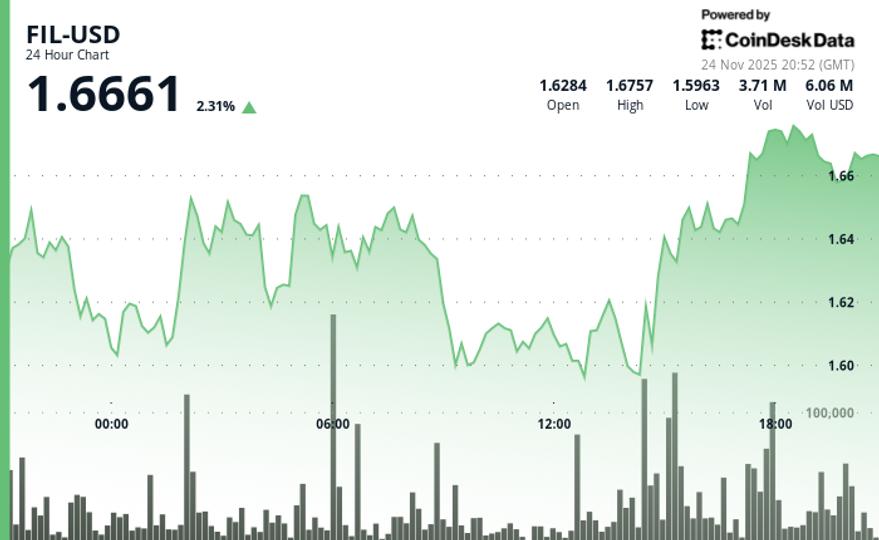 MAGA_Strategy's tweet card. FIL broke out on heavy volume as technical momentum accelerated past critical threshold levels.