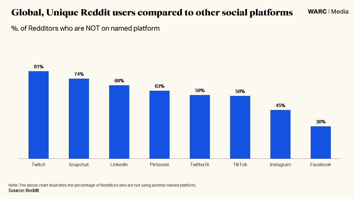 Aalap_tanna's tweet card. I read this WARC report about Reddit and it made me think. Why does Reddit feel so different from every other app? Four in five Reddit users are not on Twitch.