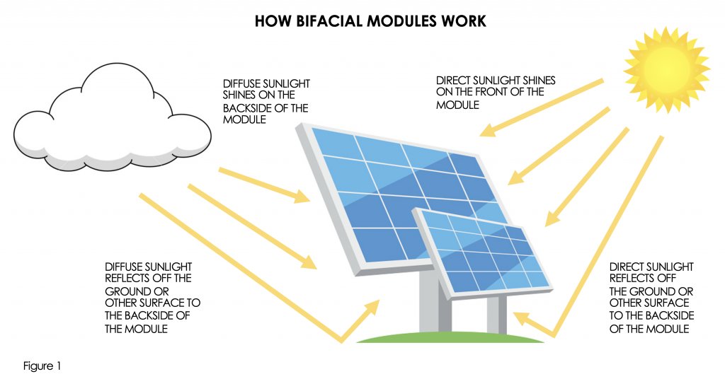 KinectSolar's tweet card. Simply put, bifacial modules are manufactured so both sides of the solar cells can be exposed to light and produce power.