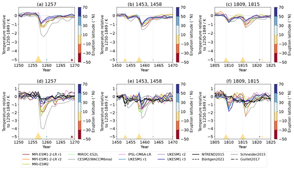 EGU_CP's tweet card. Abstract. Climate variability in the last millennium (past 1000 years) is dominated by the effects of large-magnitude volcanic eruptions; however, a long-standing mismatch exists between model-simu...