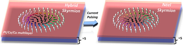 OSUMaterials's tweet card. This work demonstrated a framework for manipulating multiple skyrmion types in [Pt/Co/Cu]5 multilayers through bias-driven thermal effects. Distinct Néel and hybrid skyrmion phases can be selective...
