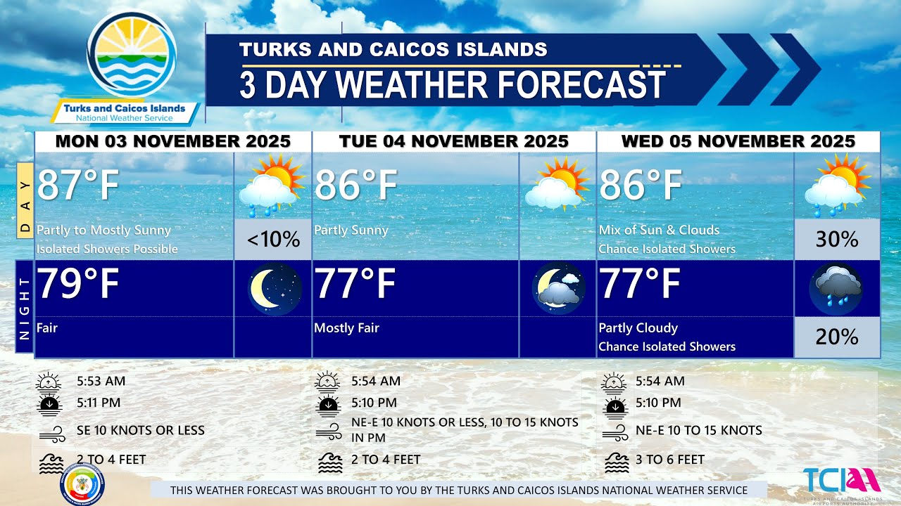 TCINWS's tweet card. 3-Day Public Weather Forecast 03/11/2025 | "Fair Skies Today, Breezy...