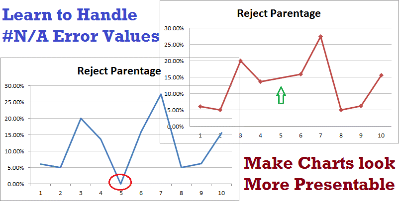 ExcelTips365's tweet card. Learn to handle #N/A error values to make charts look more presentable