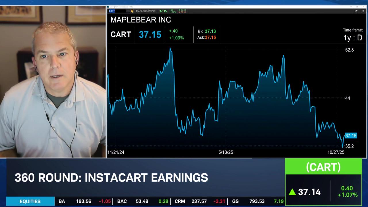 Wedbush's tweet card. Scott Devitt examines Instacart (CART) earnings and the consumer delivery space. He calls the report itself “decent” but thinks that longer term it will continue to have more competition, especially...