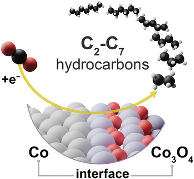 catalysis_eth's tweet card. Catalysts derived from oxygen-containing cobalt precursors facilitate the formation of long-chain hydrocarbons in electrocatalytic CO2 reduction. In situ characterization and simulations reveal...