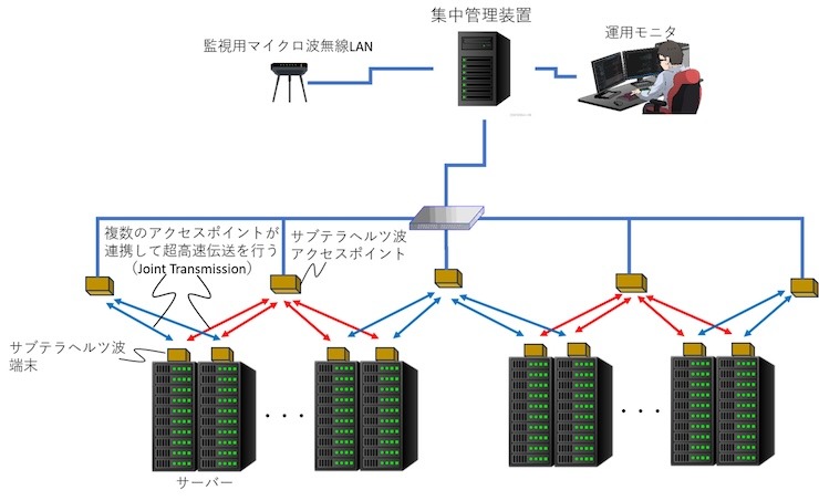 internet_watch's tweet card. 　株式会社国際電気通信基礎技術研究所（ATR）ら11者は11月21日、「テラヘルツ波による超大容量無線LAN」の実現に必要な要素技術・総合技術の開発について発表した。