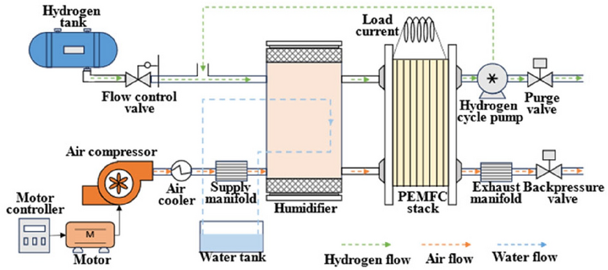 AUINofficial's tweet card. Automotive Innovation - Proton exchange membrane fuel cells (PEMFCs) represent a promising clean energy option for automotive applications. Within the context of the highly interdependent nature of...