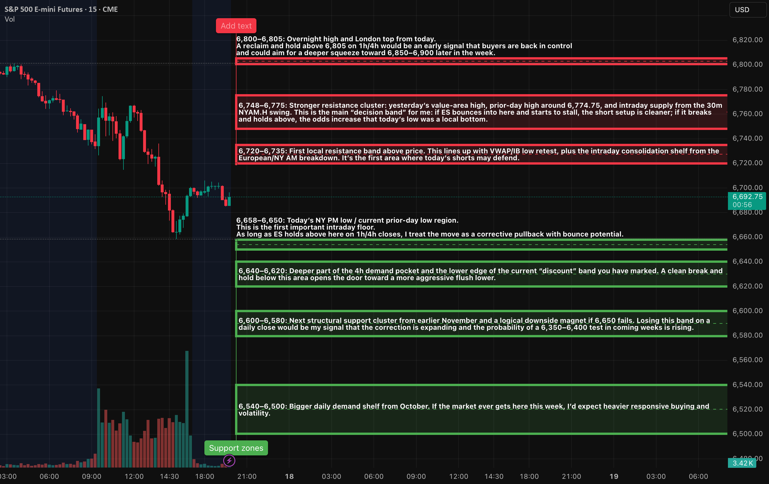 AlgoIndexCom's tweet card. ES experienced a notable decline, concluding the day with a sharp downturn but managed a late-session rebound off a significant demand zone. At this juncture, it appears to be a robust corrective...