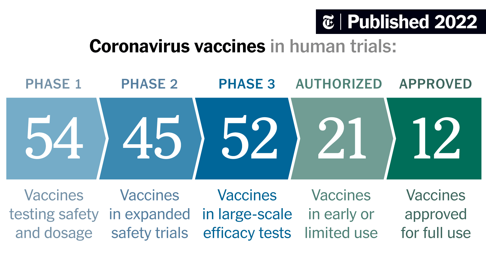 nytimes's tweet card. A look at all the vaccines that have reached trials in humans.