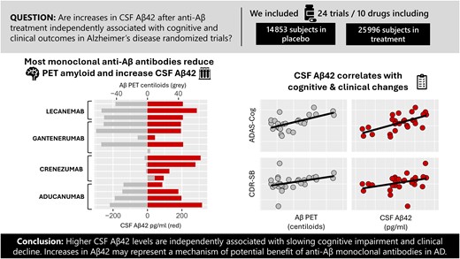 AlbertoEspay's tweet card. By analysing data from over 25 000 patients with Alzheimer’s disease in 24 randomized controlled trials, Abanto et al. show that the cognitive improvements