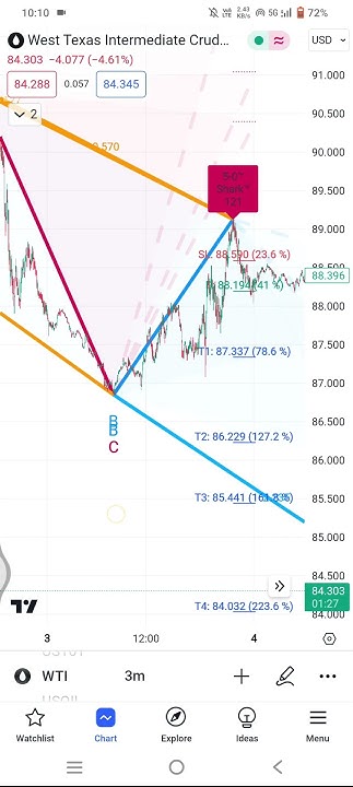 JPShukla_trader's tweet card. Auto Harmonic pattern indicator #crudeoil chart for intraday and...