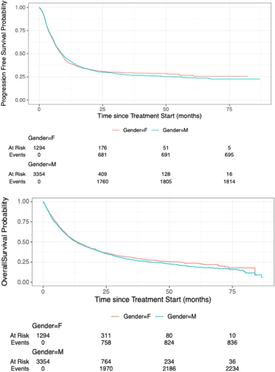 LinMeiMD_onc's tweet card. MicroabstractWe compared 1L PFS and OS by race, sex, and age in advanced urothelial carcinoma (aUC) in in a large real-world US database. Female aUC patients had comparable PFS/OS to males. Asian...