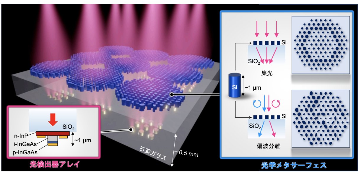 21cm1_42GHz's tweet card. 2025.11.25 東京大学 プレスリリース 発表のポイント光の波長よりも小さな微細構造からなる光学メタサーフェスと化合物半導体薄膜からなる超高速光検出器アレイをワンチップに集積した小型受信器を初めて実証。光学メタサーフェスにより入力光信号の偏波や複素振幅の各成分を分離して所望の光検出器に集光する...
