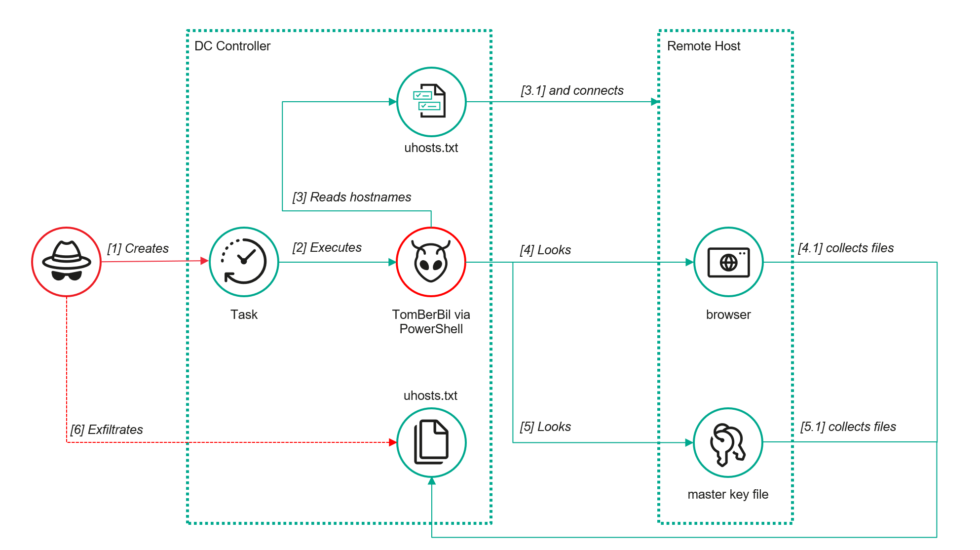 01ra66it's tweet card. Kaspersky exposed ToddyCat APT's evolution: the group steals M365 OAuth tokens from memory and uses TCSectorCopy to steal locked Outlook OST files, allowing covert access to cloud email outside the...