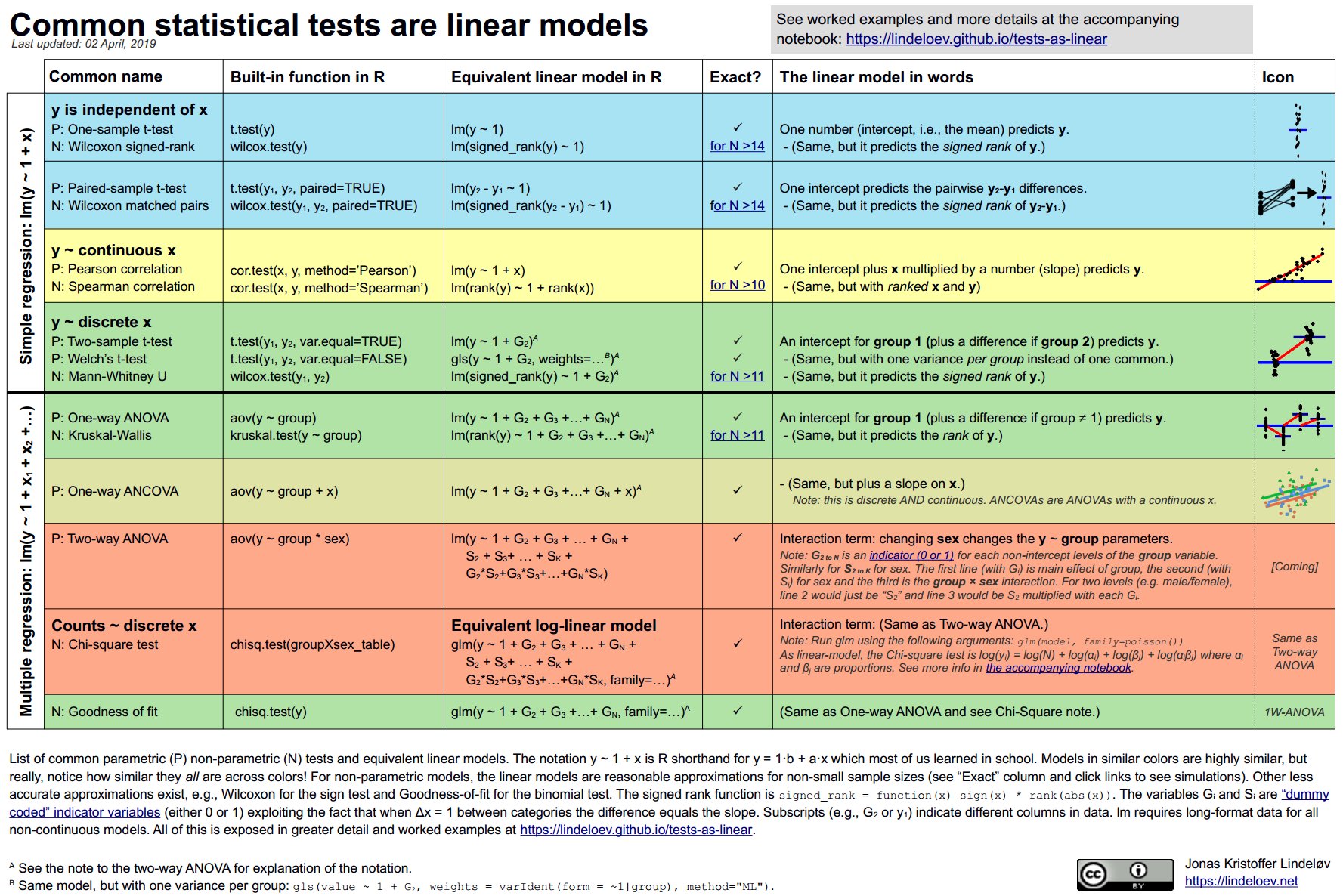 jonaslindeloev's tweet card. Common statistical tests are linear models (or: how to teach stats)