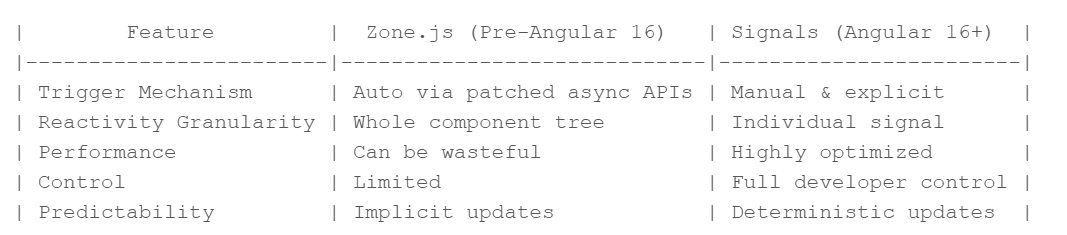HASANROSHAN3's tweet card. Angular has come a long way since its inception — from digest cycles in AngularJS to Zone.js — powered automatic updates in Angular, and…