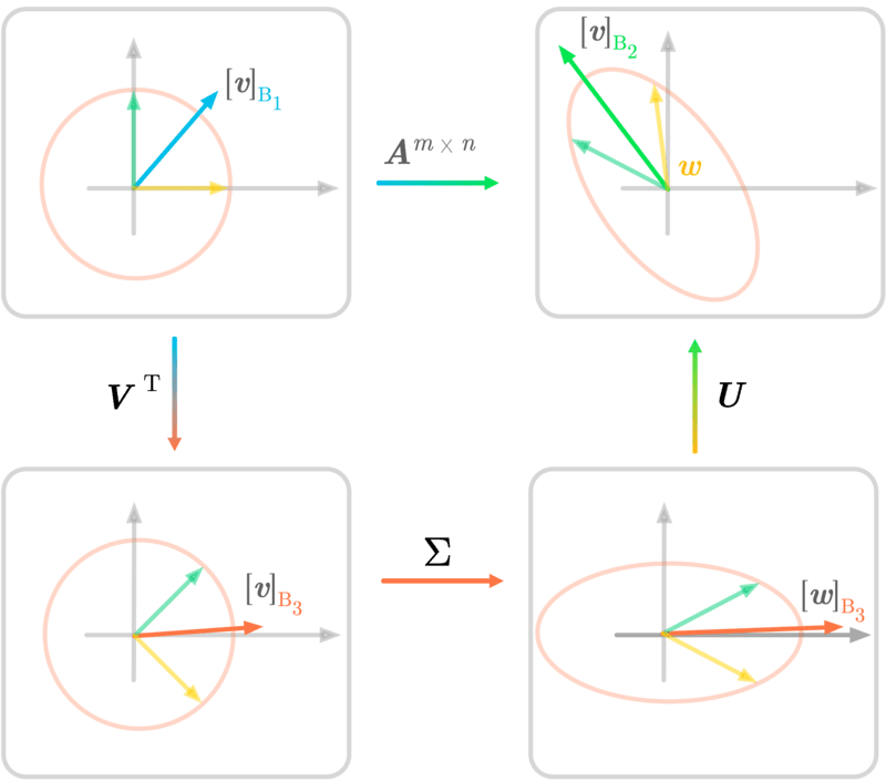TIQSolutions's tweet card. This article will cover singular value decomposition (SVD), which is a major topic of linear algebra, data science, and machine learning.