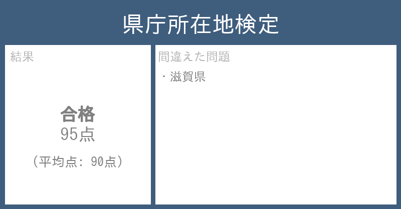 jimuin7035's tweet card. 「県庁所在地」に関するクイズを20問出題します。すべての問題に回答すると結果が表示されます。