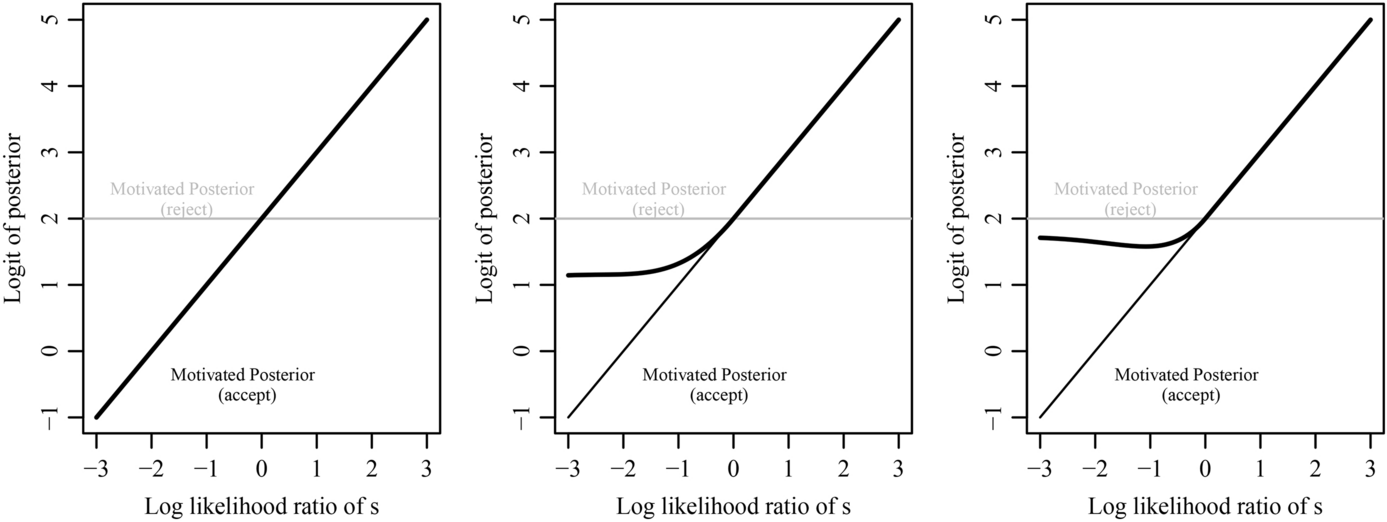 PolBehavior's tweet card. Political Behavior - Can we use the way that people respond to information as evidence that partisan bias or directional motives influence political beliefs? It depends. Using one natural...