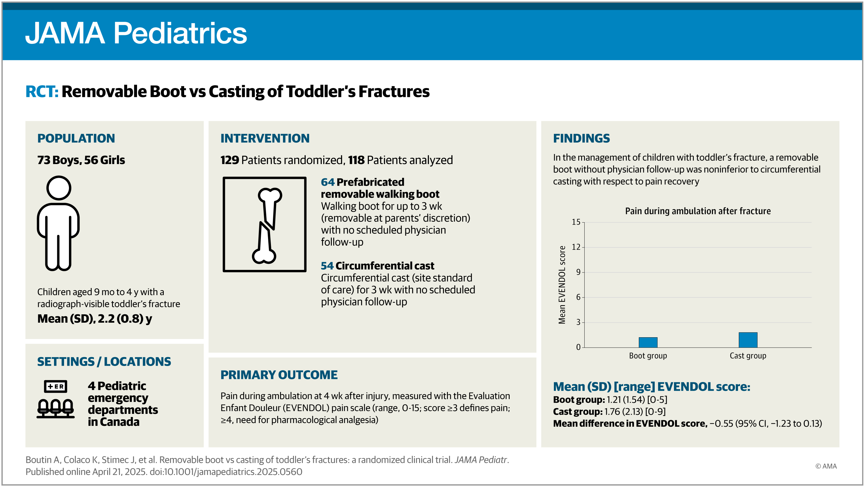 ImageSim's tweet card. This multicenter randomized clinical trial conducted at 4 pediatric Canadian emergency departments determines whether pain in children with toddler’s fractures treated with a removable boot is not...