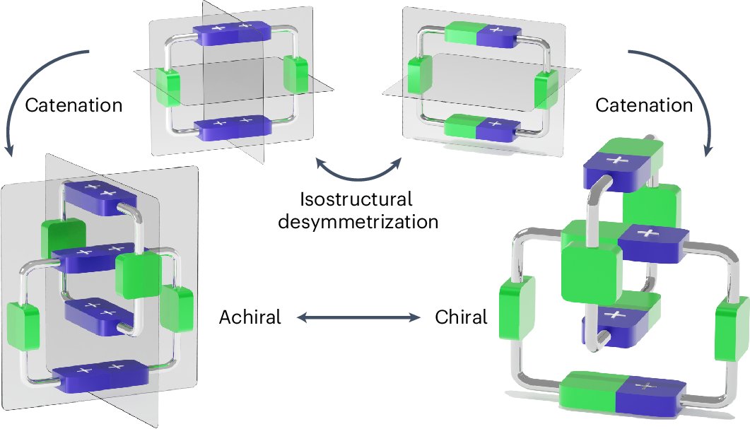 chuntangchem's tweet card. Nature Synthesis - Catenanes can exhibit chirality even when their component rings are achiral. Here an isostructural desymmetrization strategy is developed, demonstrating that two achiral rings,...