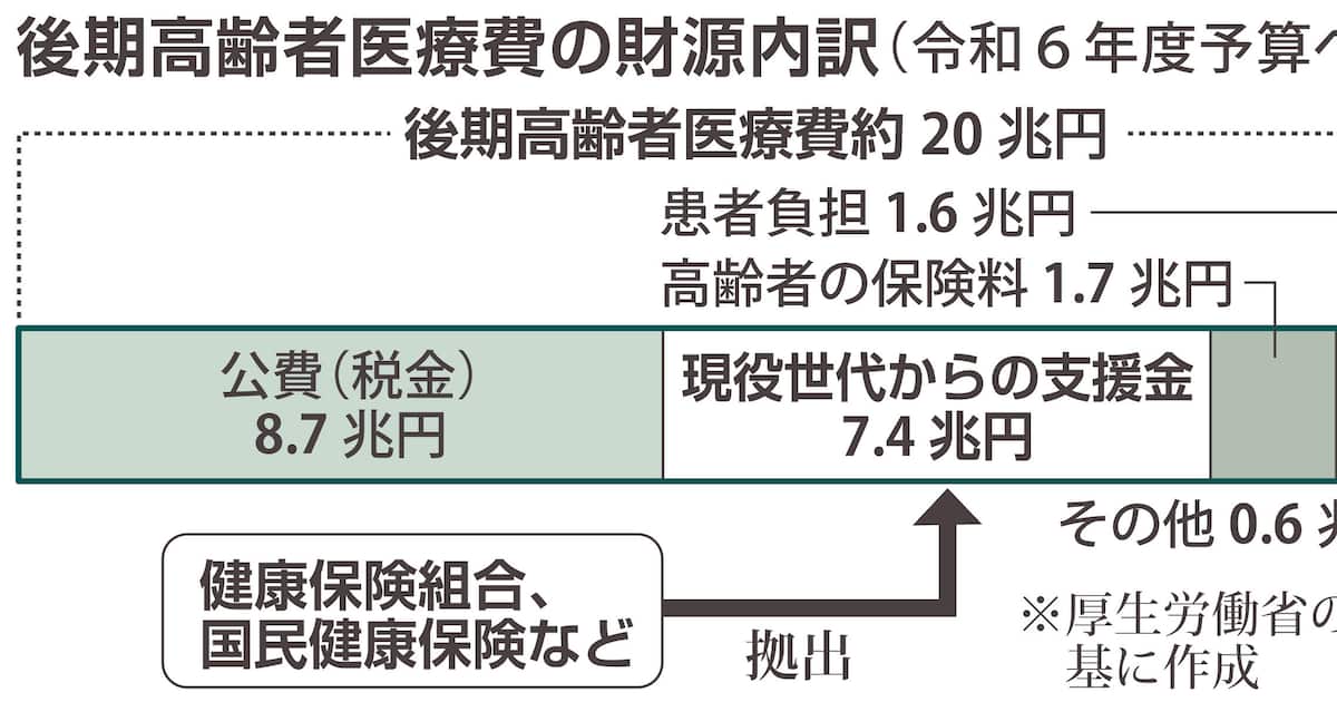 Sankei_news's tweet card. 主に大企業の従業員やその家族らが加入する健康保険組合が、高齢者医療への「仕送り」に苦しんでいる。高齢者の医療費の多くを健保組合などを通じて現役世代が肩代わりす…