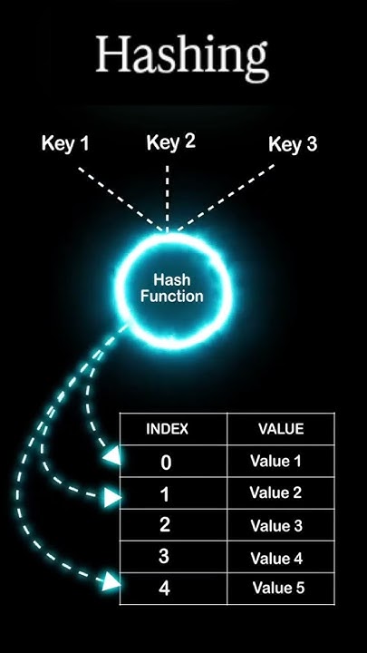 NiteshN62154's tweet card. Hash function | DSA: How Hashing Works in Data Structures #Shorts...