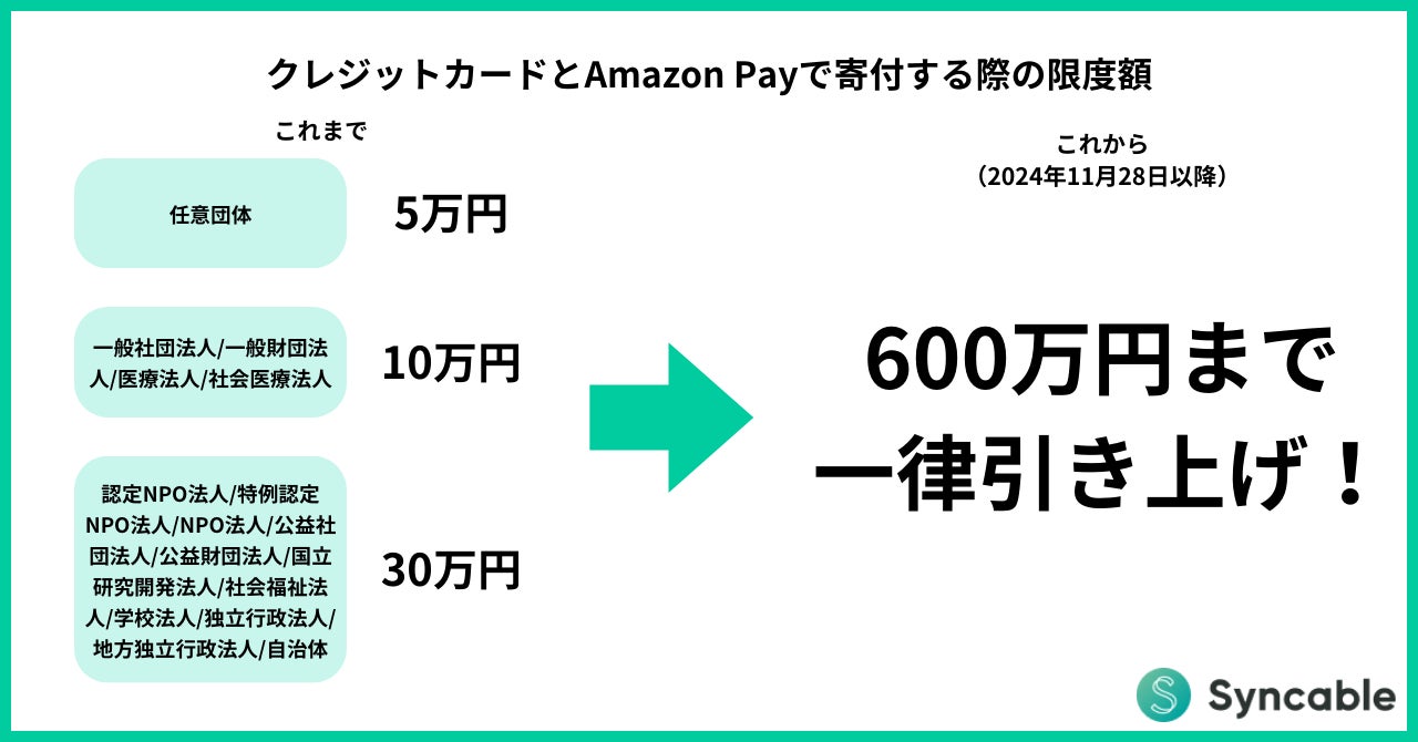 Syncable_jp's tweet card. 株式会社STYZのプレスリリース（2024年11月29日 11時00分）Syncable、クレジットカードとAmazon Payによる寄付限度額を大幅引き上げ！