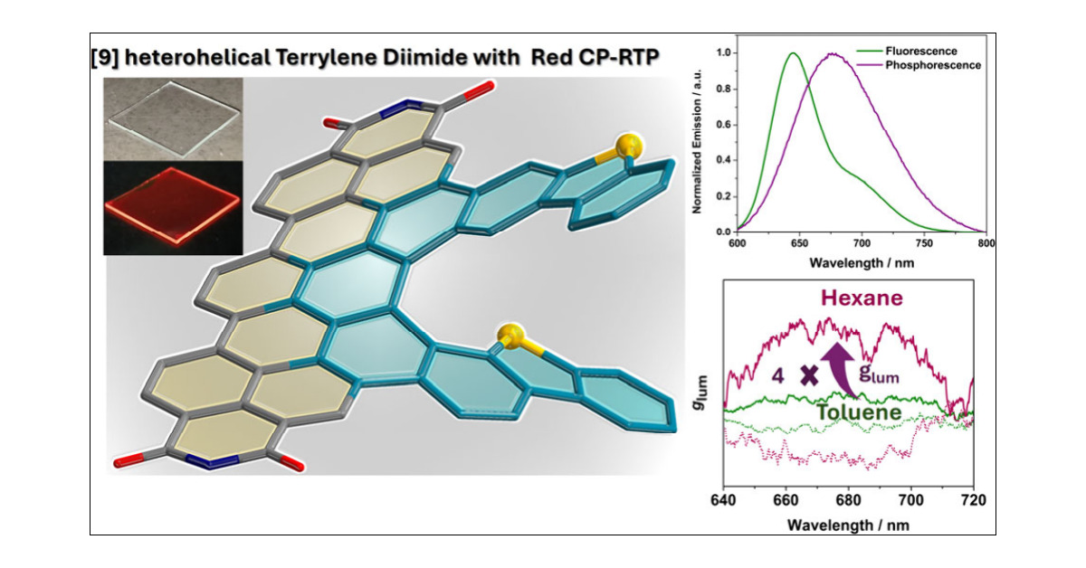 jesankar's tweet card. Circularly polarized room temperature phosphorescence (CP-RTP) in the red region is fascinating but challenging to achieve in organic molecules. The difficulty stems from the two necessary conditions...