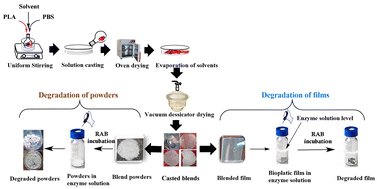 rajikurapati's tweet card. Developing an alternative accelerated biodegradation test to the standard tests is crucial for the swift assessment of bioplastics to reduce the time duration and cost. Designing a blended bioplastic...