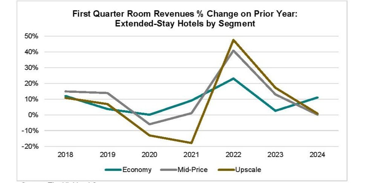 AMG_AH's tweet card. Historical declines were noted in occupancy, ADR, and supply growth in first quarter