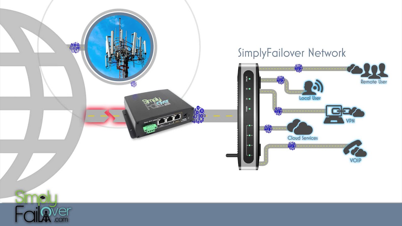 SimplyFailover's tweet card. SimplyFailover Overview - 4G LTE Backup